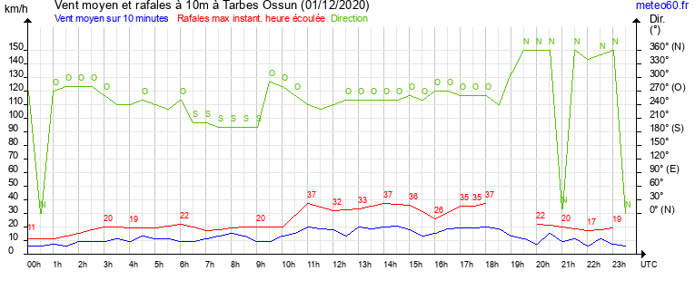 vent moyen et rafales