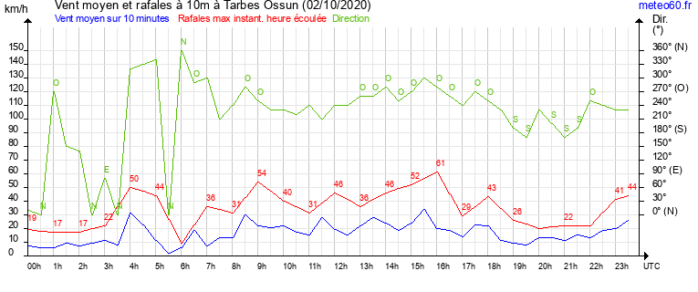 vent moyen et rafales