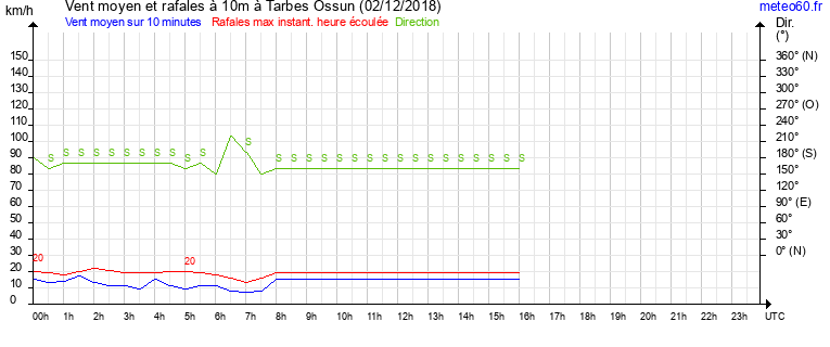 vent moyen et rafales