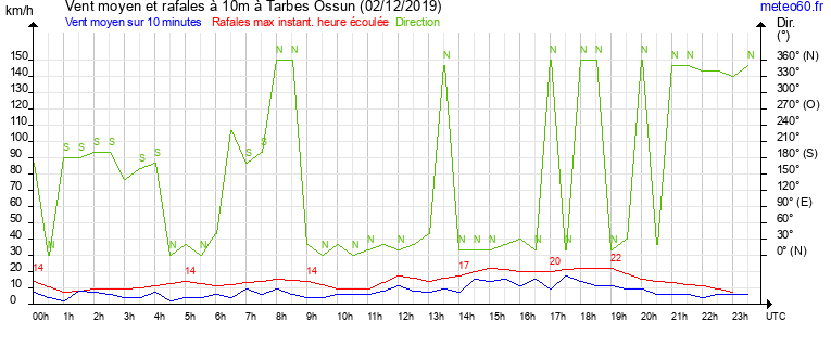 vent moyen et rafales