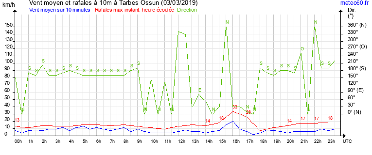 vent moyen et rafales