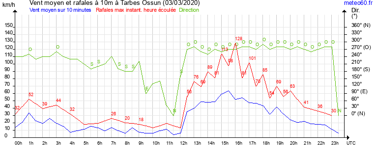 vent moyen et rafales