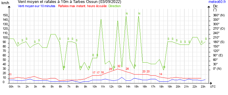 vent moyen et rafales