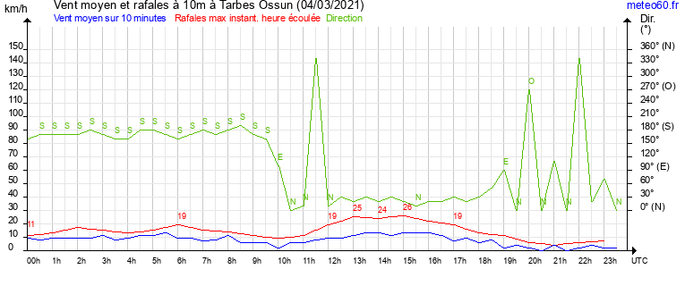 vent moyen et rafales