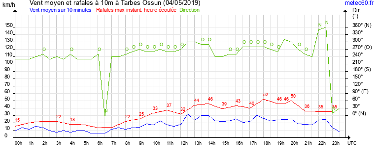 vent moyen et rafales