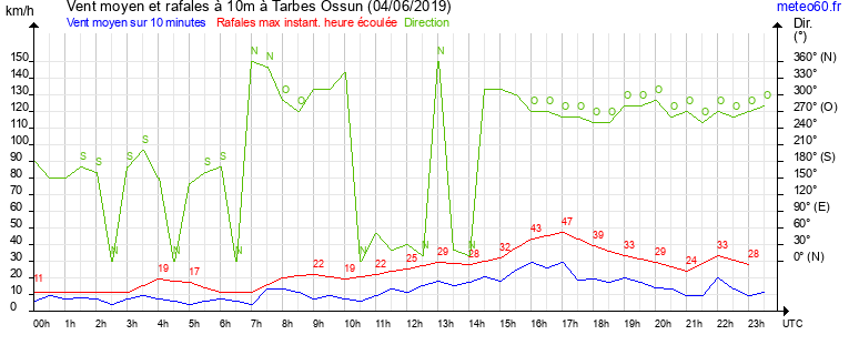 vent moyen et rafales