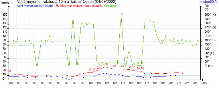 vent moyen et rafales