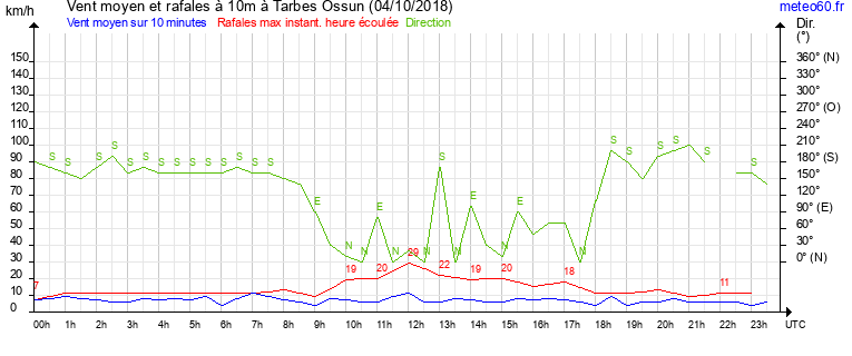 vent moyen et rafales