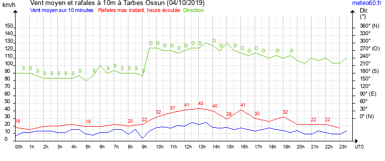 vent moyen et rafales