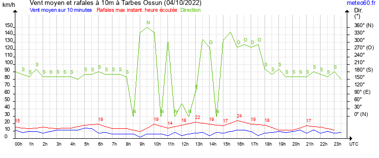 vent moyen et rafales