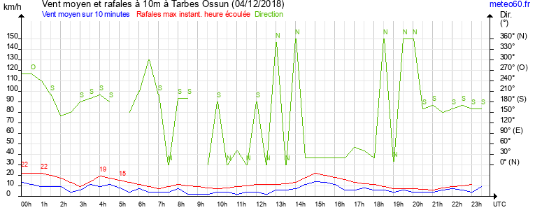 vent moyen et rafales