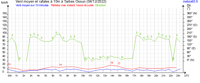 vent moyen et rafales