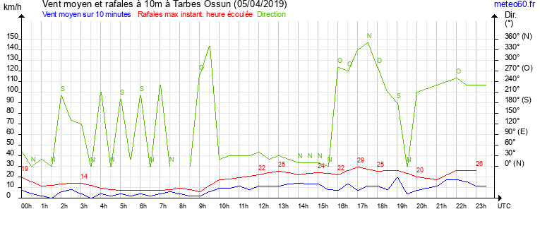 vent moyen et rafales