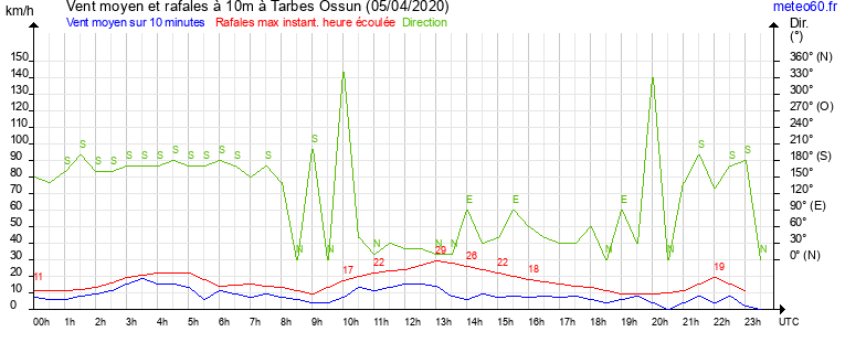 vent moyen et rafales