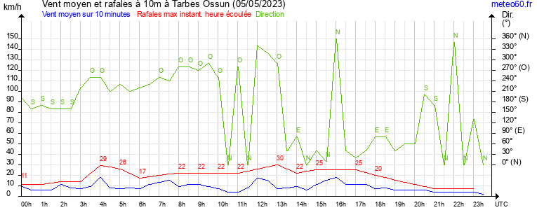 vent moyen et rafales