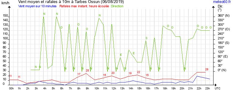 vent moyen et rafales