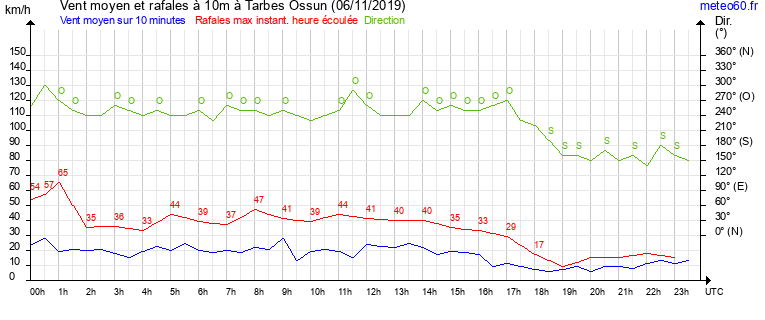 vent moyen et rafales