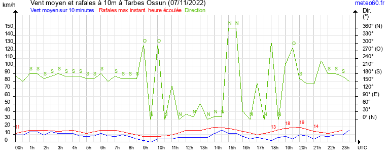 vent moyen et rafales