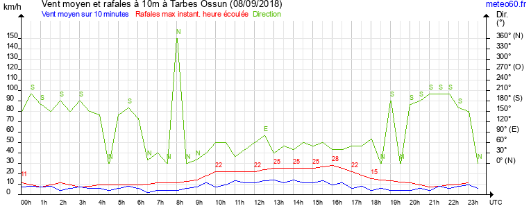 vent moyen et rafales