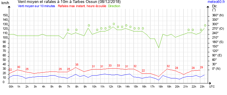 vent moyen et rafales