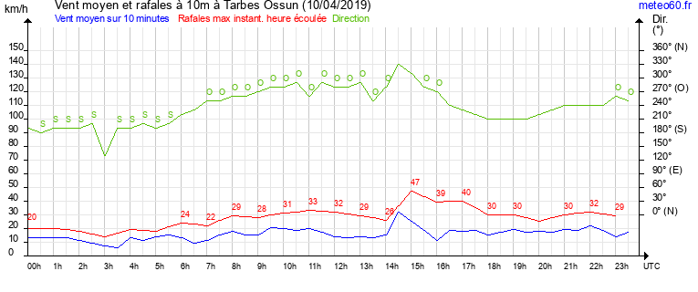 vent moyen et rafales