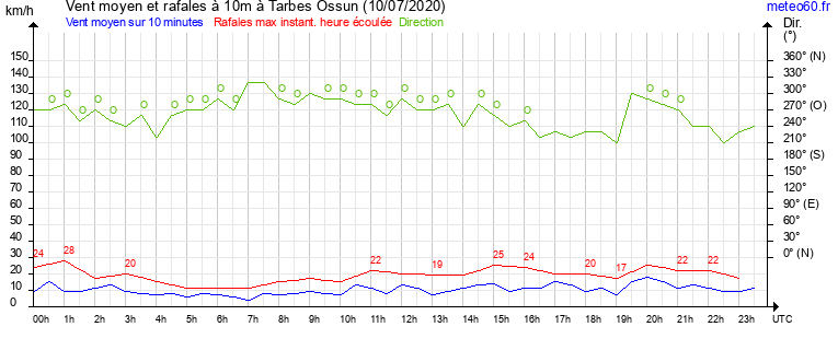 vent moyen et rafales