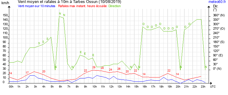 vent moyen et rafales