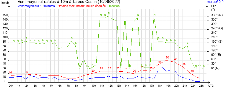 vent moyen et rafales