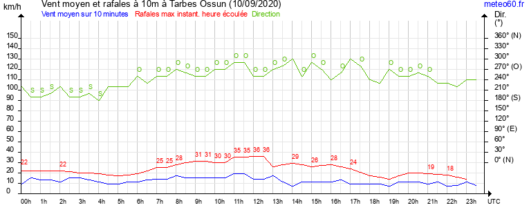 vent moyen et rafales