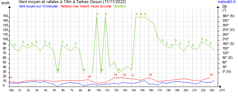 vent moyen et rafales