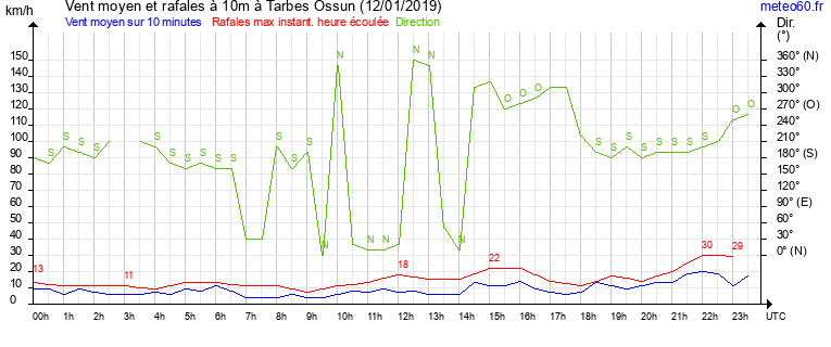 vent moyen et rafales