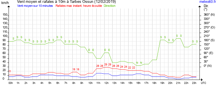 vent moyen et rafales