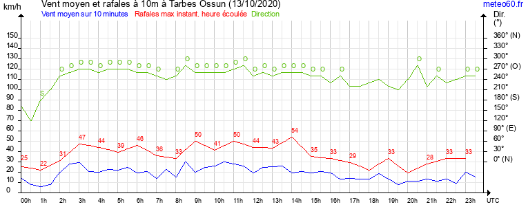 vent moyen et rafales