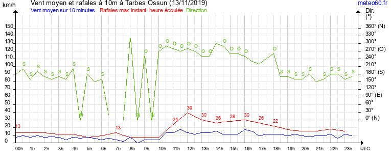 vent moyen et rafales