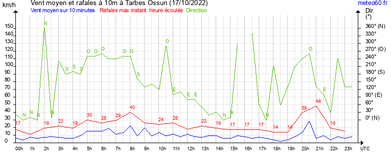 vent moyen et rafales