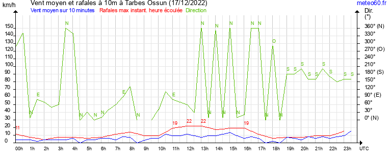 vent moyen et rafales