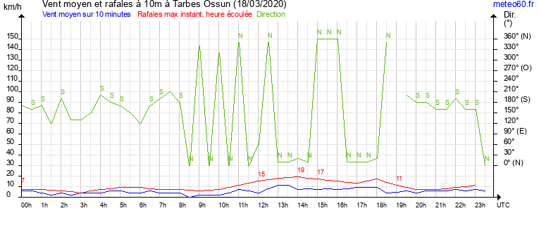 vent moyen et rafales