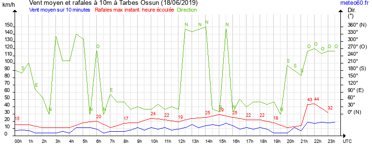 vent moyen et rafales