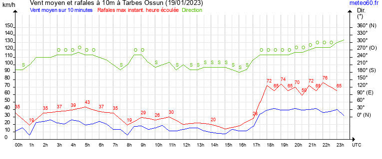 vent moyen et rafales