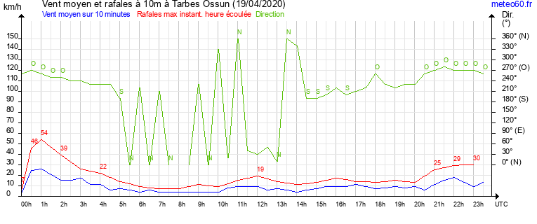 vent moyen et rafales