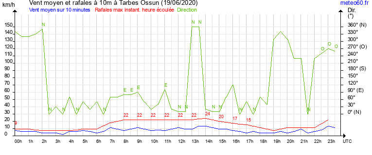 vent moyen et rafales