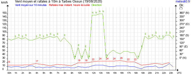 vent moyen et rafales