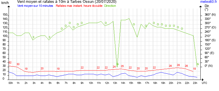 vent moyen et rafales