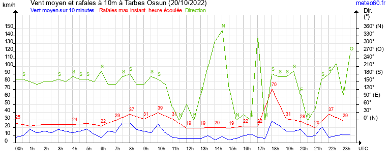 vent moyen et rafales