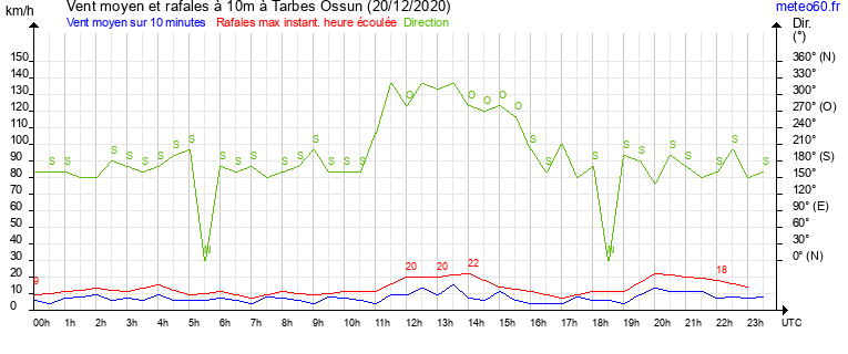 vent moyen et rafales