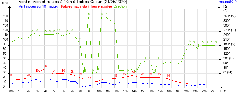 vent moyen et rafales