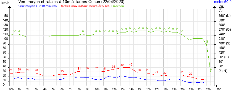 vent moyen et rafales