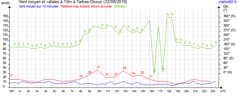 vent moyen et rafales