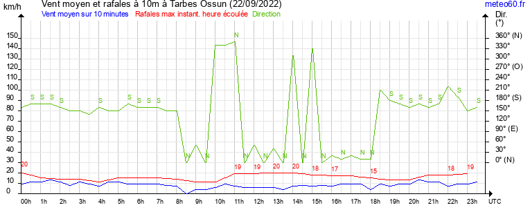 vent moyen et rafales