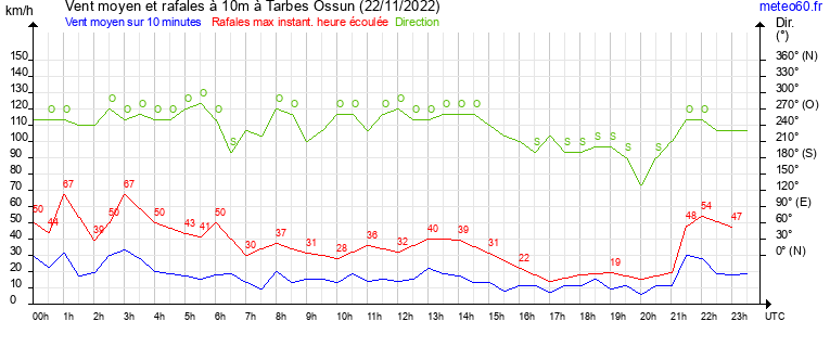 vent moyen et rafales